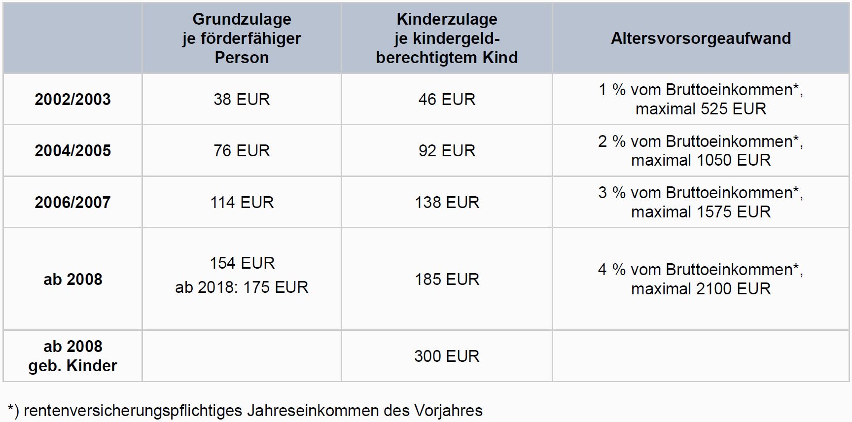 Wie Lange Dauert Auszahlung Riester Rente Bei Kündigung Riester-Rente | Brand Assekuranz